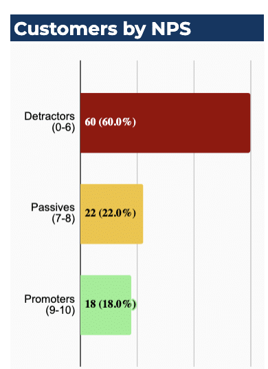 Chart categorizing customers by churn risk levels to highlight retention priorities.