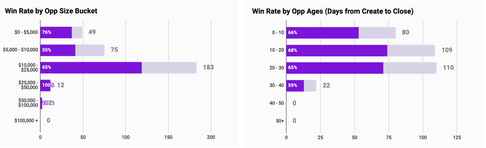 opportunity Size Bucket and Opportunity Age
