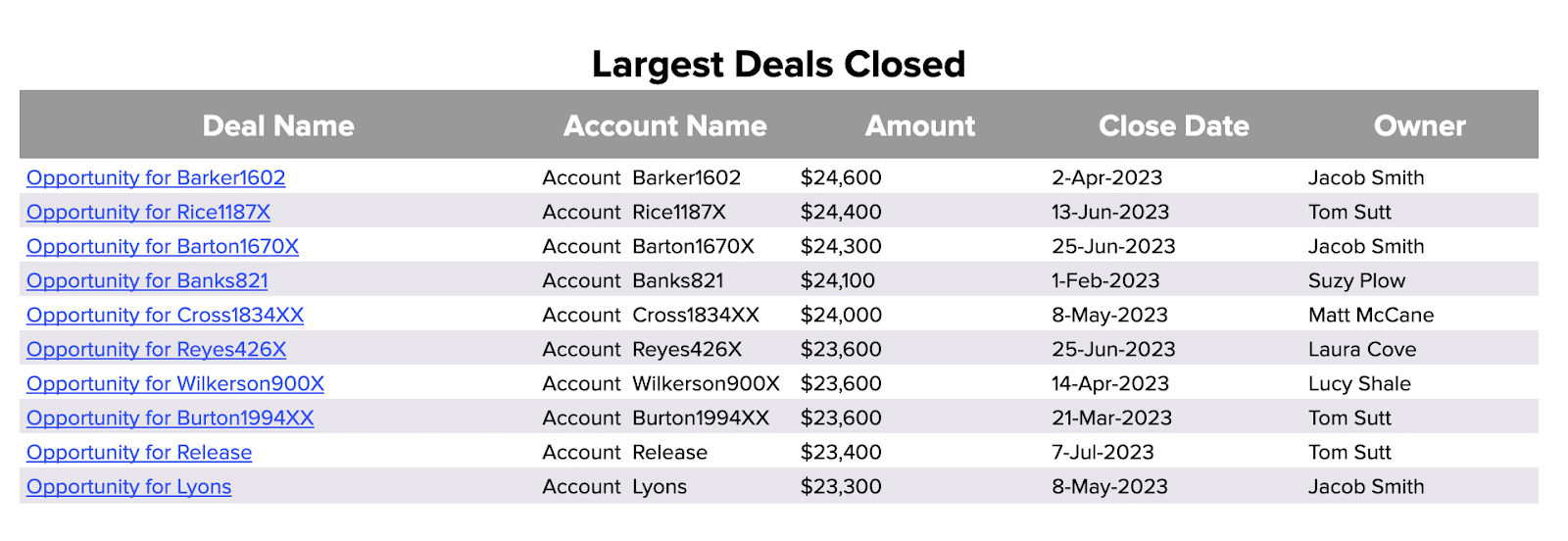 Reviewing dashboard details of the largest deals including deal name and amount.