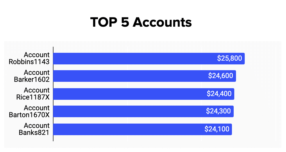 Showcasing visual representation of the top five accounts in the sales dashboard.