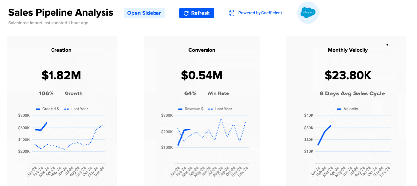 Viewing three key components of pipeline health: Pipeline Creation, Conversion Trends, Monthly Velocity in the dashboard template.