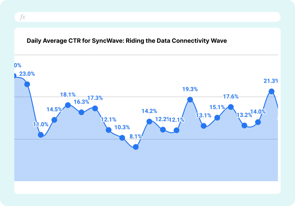 Ad Campaign Dashboard - Daily Average CTR
