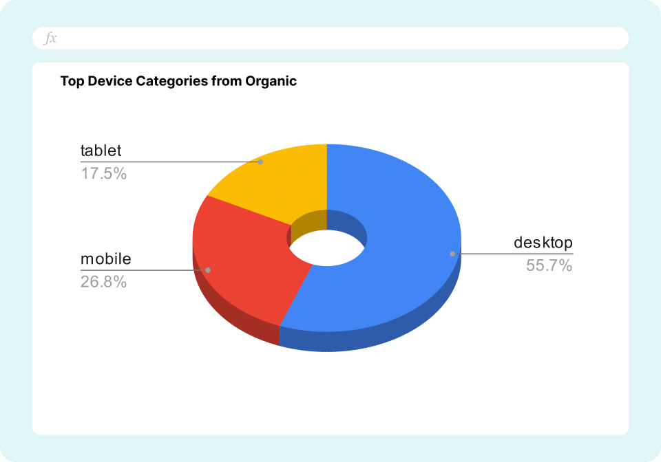 Organic Traffic Report GA4 - Top Devices