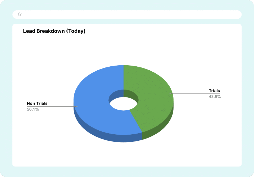 SaaS Trial Dashboard - Lead Breakdown