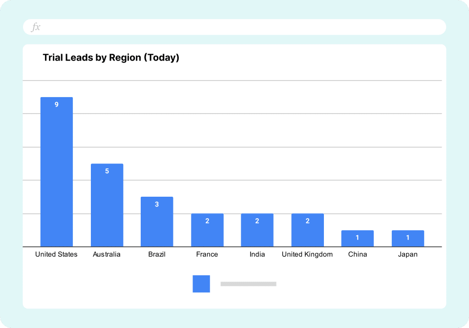 SaaS Trial Dashboard - Trial Leads by Region