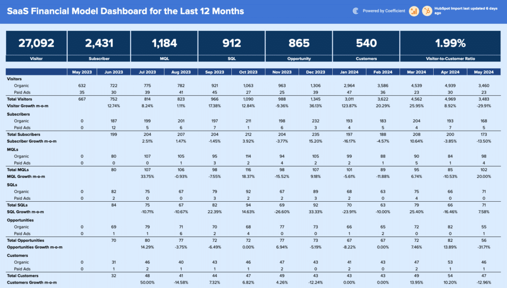 SaaS Financial Model Gallery