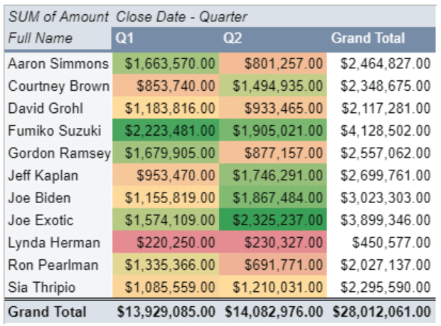 Screenshot of a customized scorecard chart in Google Sheets with formatted colors, fonts, and layout.