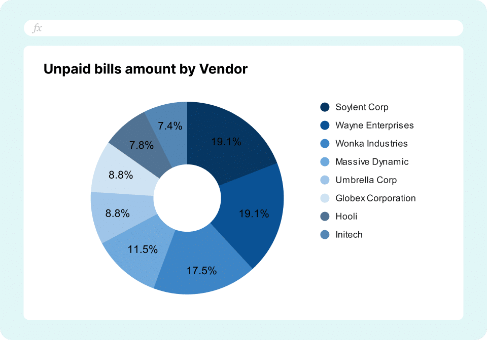 QBO accounts payable dashboard - unpaid bills pie chart