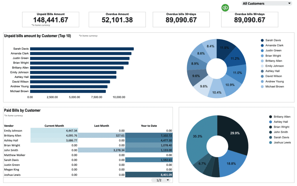 QBO accounts receivables dashboard - gallery