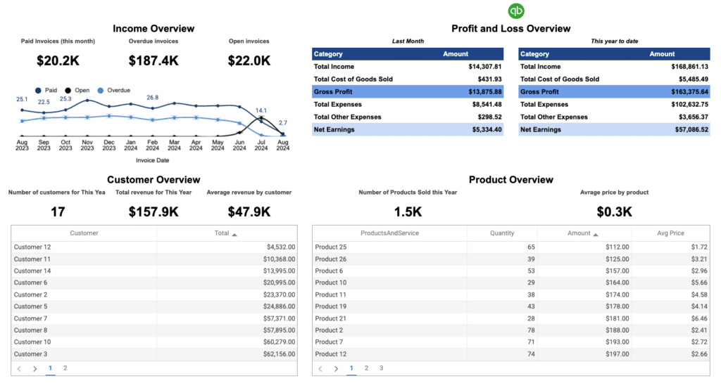 QBO revenue dashboard - gallery