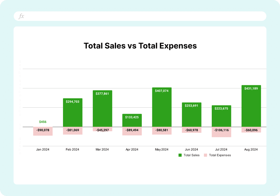 Ecommerce Dashboard - Total Sales vs Expenses
