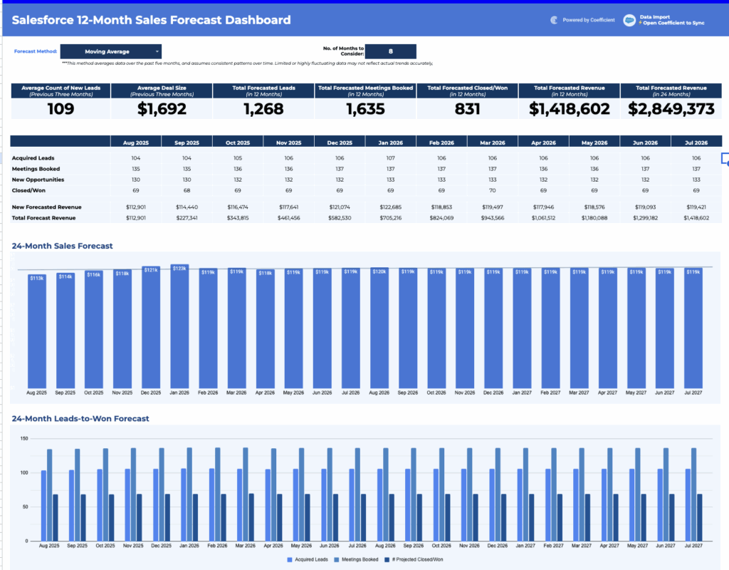 A Sales Forecasting Dashboard is a vital business tool to predict future sales performance