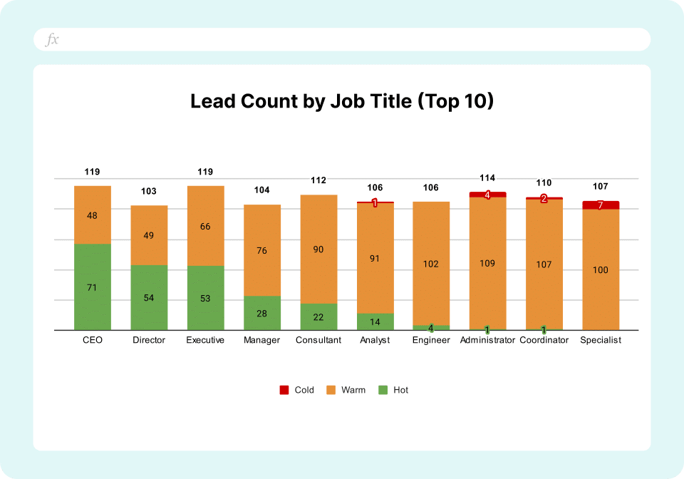 HubSpot Lead Scoring Dashboard - by Job Title