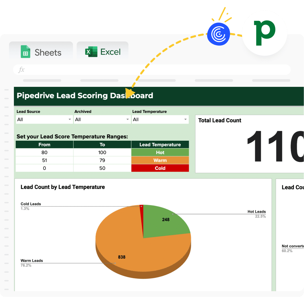 Pipedrive Lead Scoring Dashboard