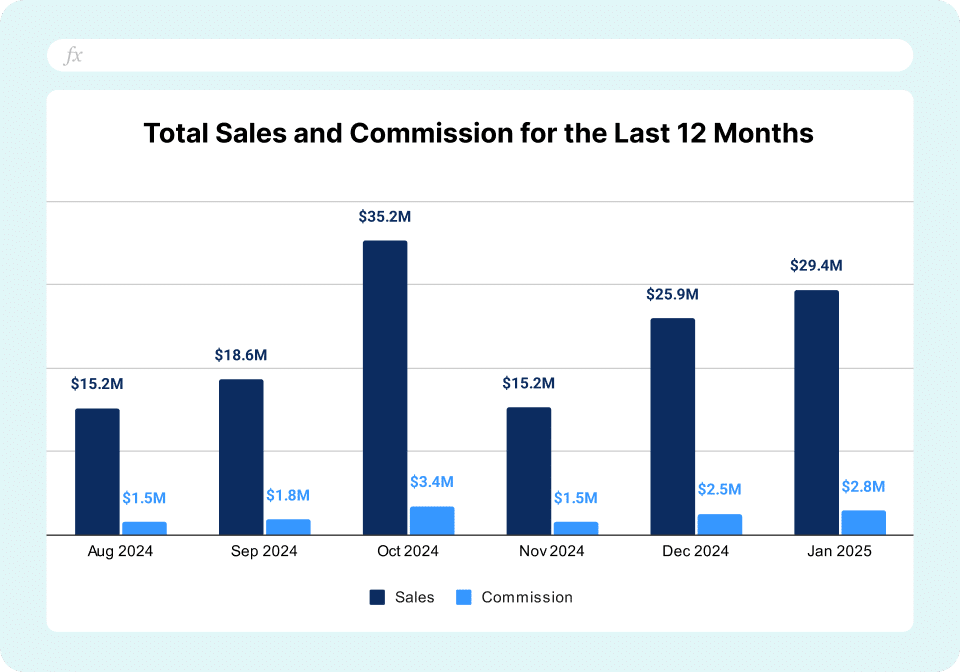 Salesforce Commission Tracking Template - Sales and Commissions Last 12 Months