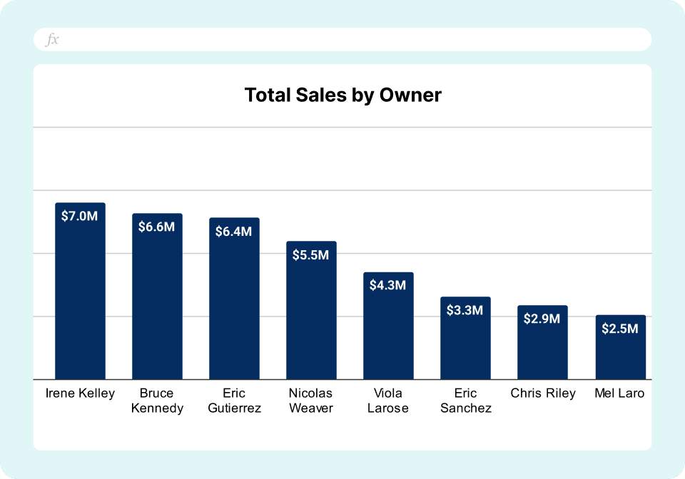 Salesforce Commission Tracking Template - Sales by Owner