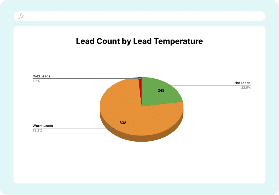 Salesforce Lead Scoring Template - By Lead Temperature