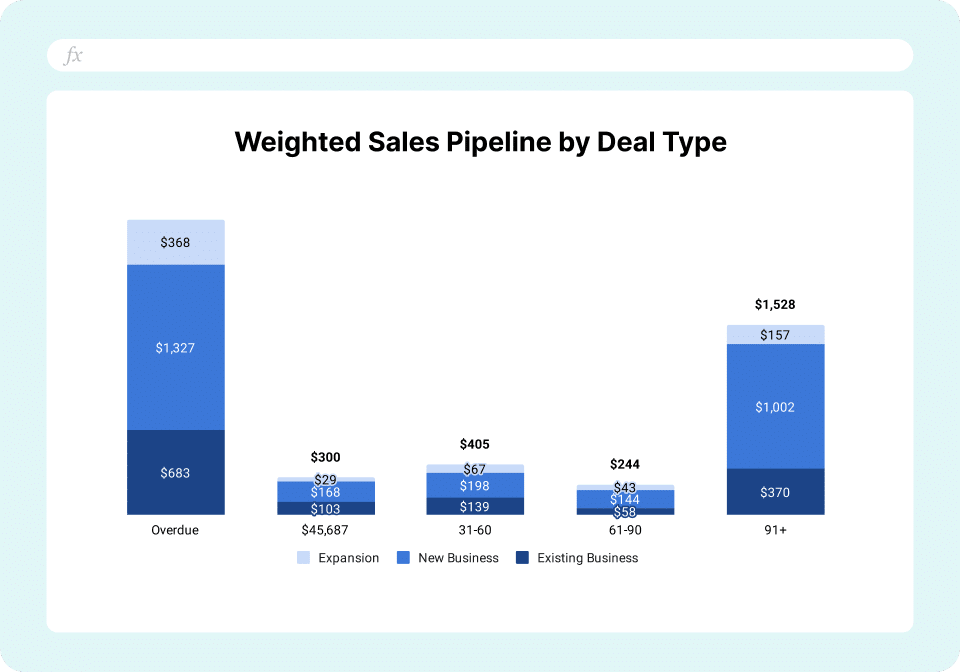 Weighted Pipeline Salesforce - By Deal Type