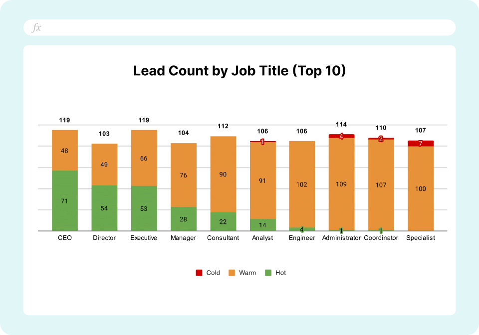Zoho CRM Lead Scoring Dashboard - Lead Count by Job Title