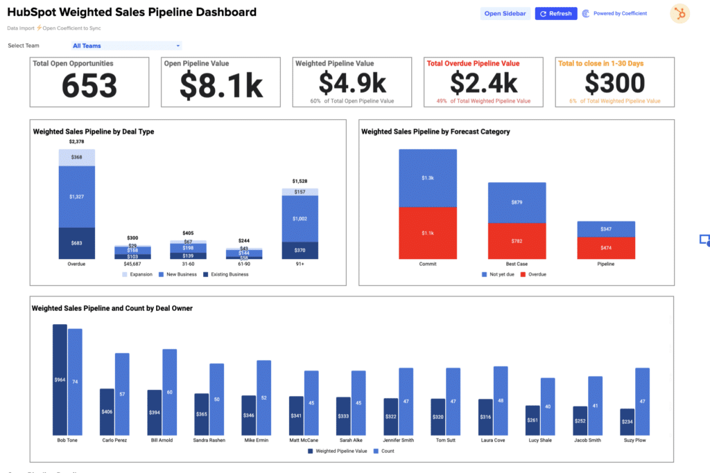 weighted pipeline hubspot template gallery