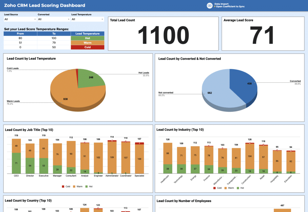 zoho crm lead scoring dashboard gallery