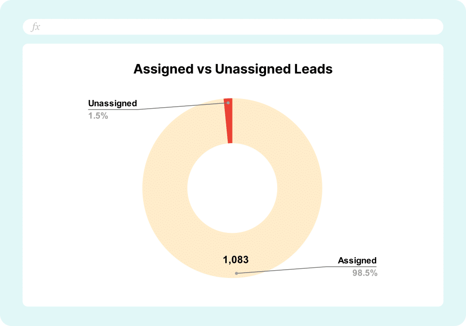 HubSpot Lead Routing Template - Assigned vs Unassigned Leads