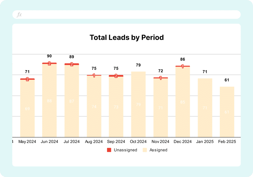 HubSpot Lead Routing Template - Total Leads by Period