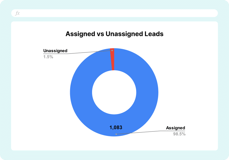Salesforce Lead Routing Template - Assigned vs Unassigned Leads