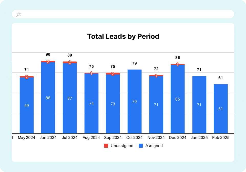 Salesforce Lead Routing Template - Total Leads by Period