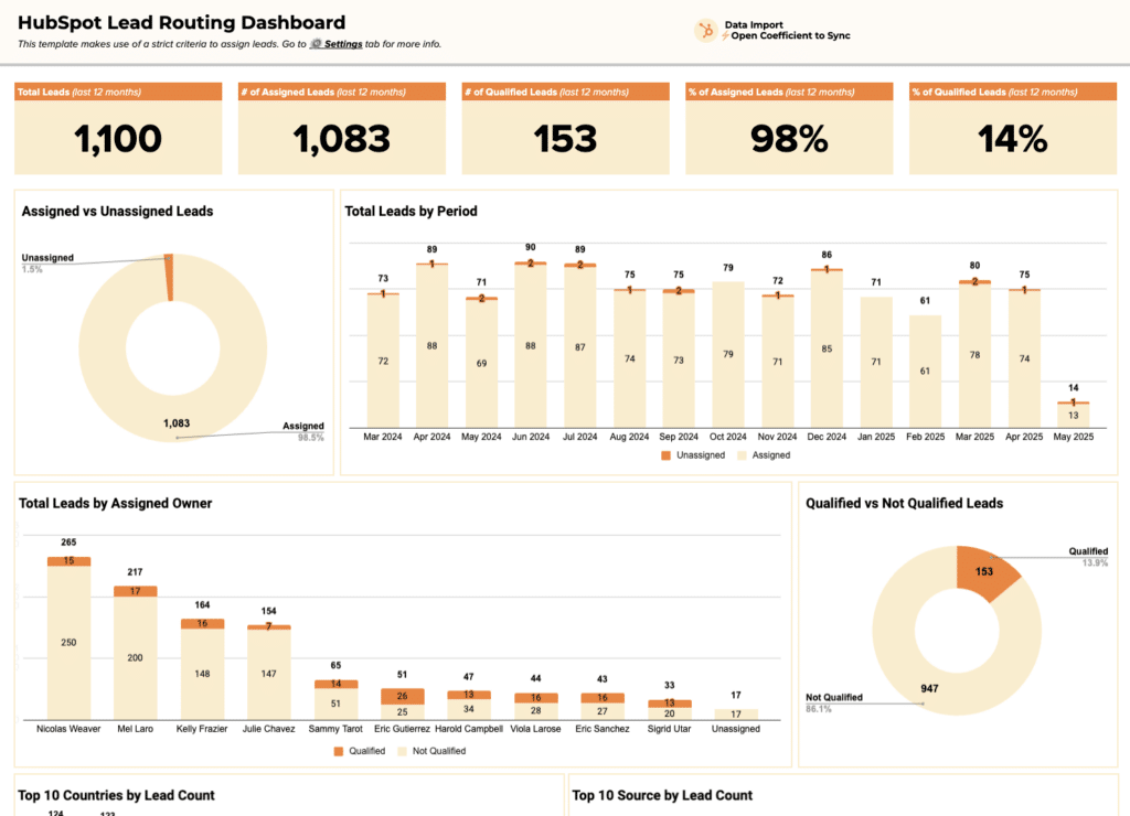 hubspot lead routing dashboard - gallery