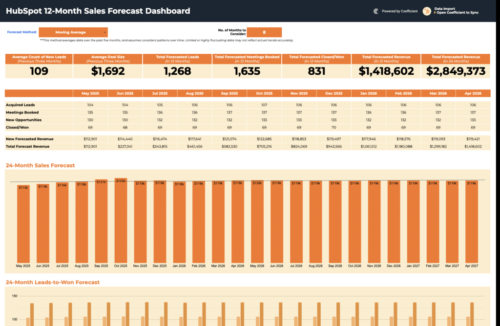 hubspot sales forecast report sample
