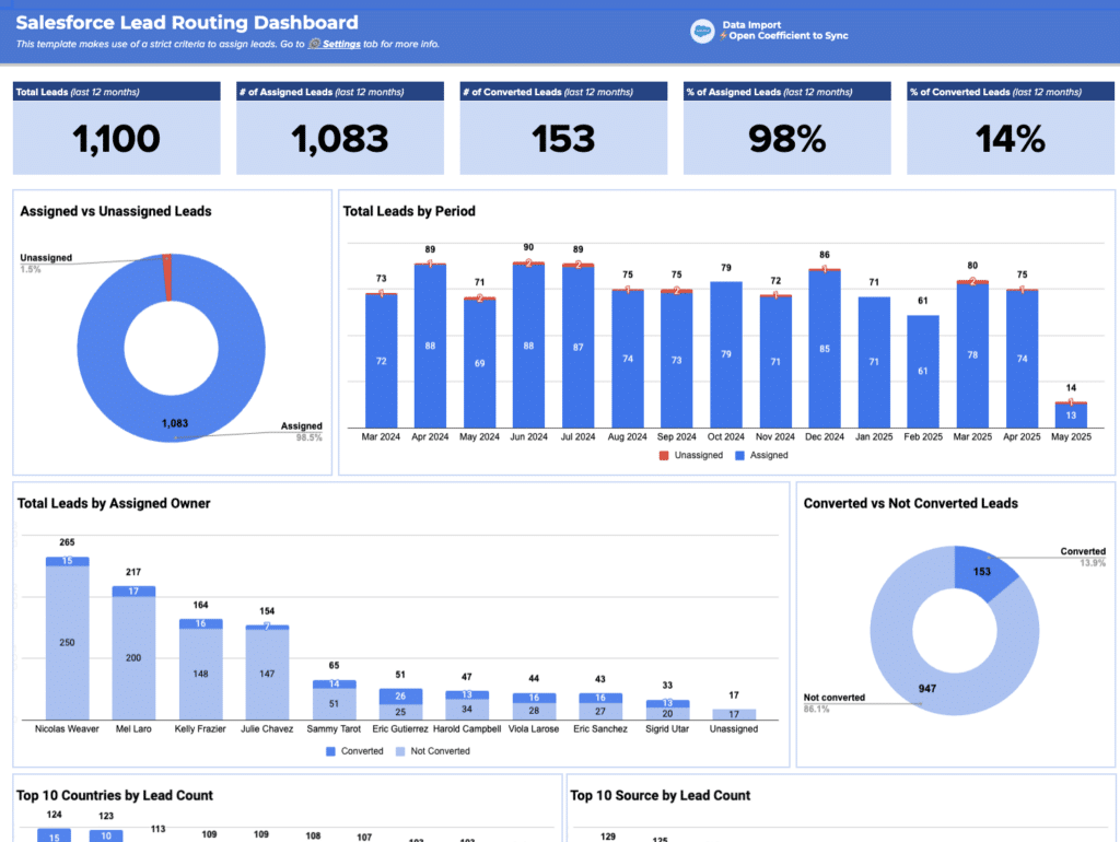 salesforce lead routing dashboard - gallery